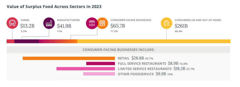 Bar chart showing the 2023 value of surplus food by sector: consumer-facing businesses $65.7B, farms $13.2B, manufacturing $41.9B, others $26.1B. Highlights the impact of food recovery on the planet—retail is the largest consumer-facing segment.